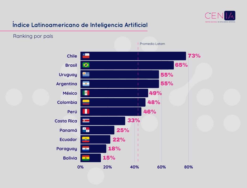 Latinoamérica: ¿Qué tan preparados estamos para la inteligencia artificial?